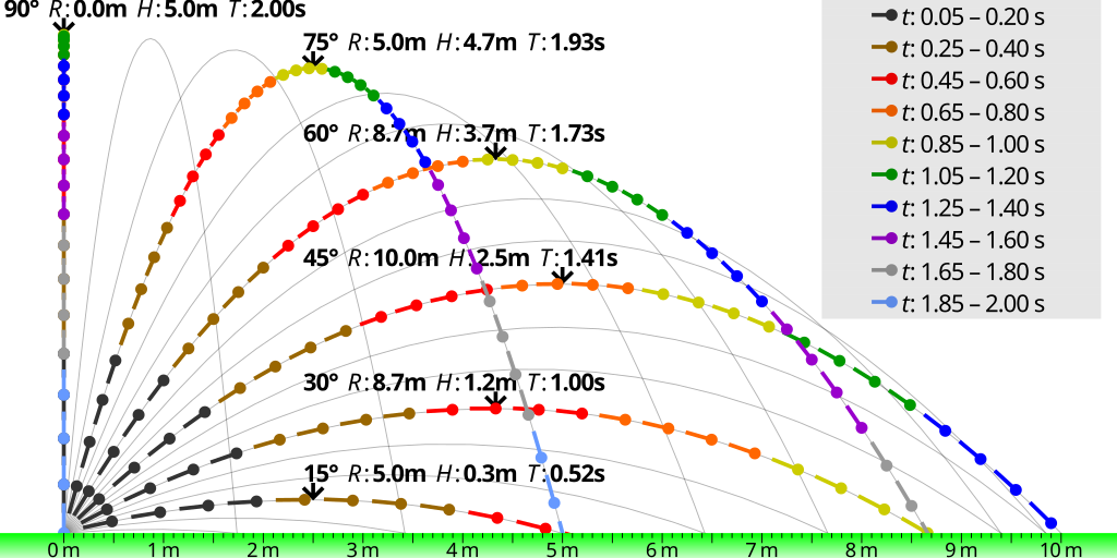 Comparison of projectile trajectories at various angles