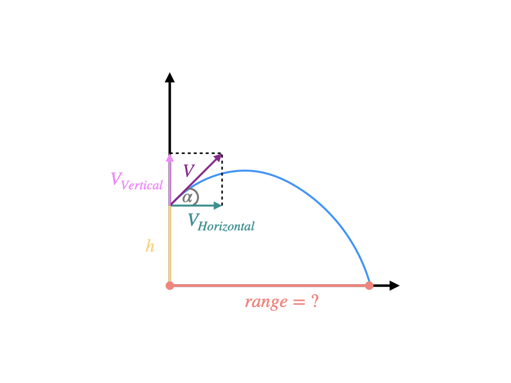 Projectile range diagram